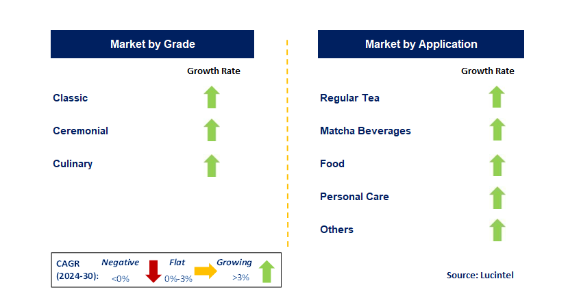 Matcha by Segment